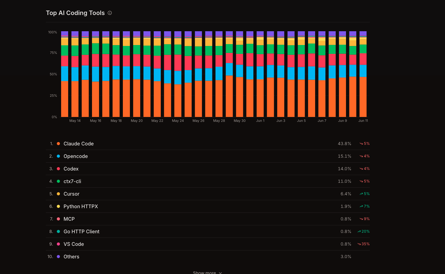 Context7's "Top AI Coding Tools" leaderboard for May 14 to June 11, 2026: a stacked-area chart of documentation-retrieval share over time above a ranked list. Claude Code leads at 43.8 percent, then Opencode 15.1 percent, Codex 14.0 percent, ctx7-cli 11.0 percent, Cursor 6.4 percent, Python HTTPX 1.9 percent, MCP 0.8 percent, Go HTTP Client 0.8 percent, VS Code 0.8 percent, and Others 3.0 percent.