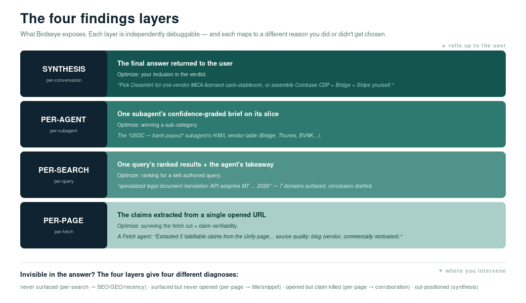 The four findings layers where you can intervene in an agent’s research, from page up to user. Per-page (per fetch): claims extracted from a single opened URL; survive the fetch cut and be verifiable. Per-search (per query): a query’s ranked results; rank for a self-authored query. Per-agent (per subagent): a confidence-graded brief; win a sub-category. Synthesis (per conversation): the final answer to the user; be in the verdict.