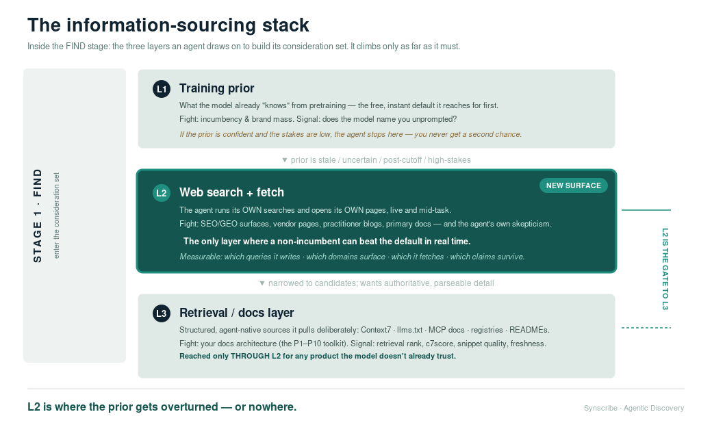 The information-sourcing stack: how an agent finds candidates across three layers. L1 is the training prior; when the prior is stale, uncertain, post-cutoff, or high-stakes, the agent drops to L2, the new web search-and-fetch surface, which is the gate to L3, the retrieval and docs layer. L2 is where the prior gets overturned, or nowhere.