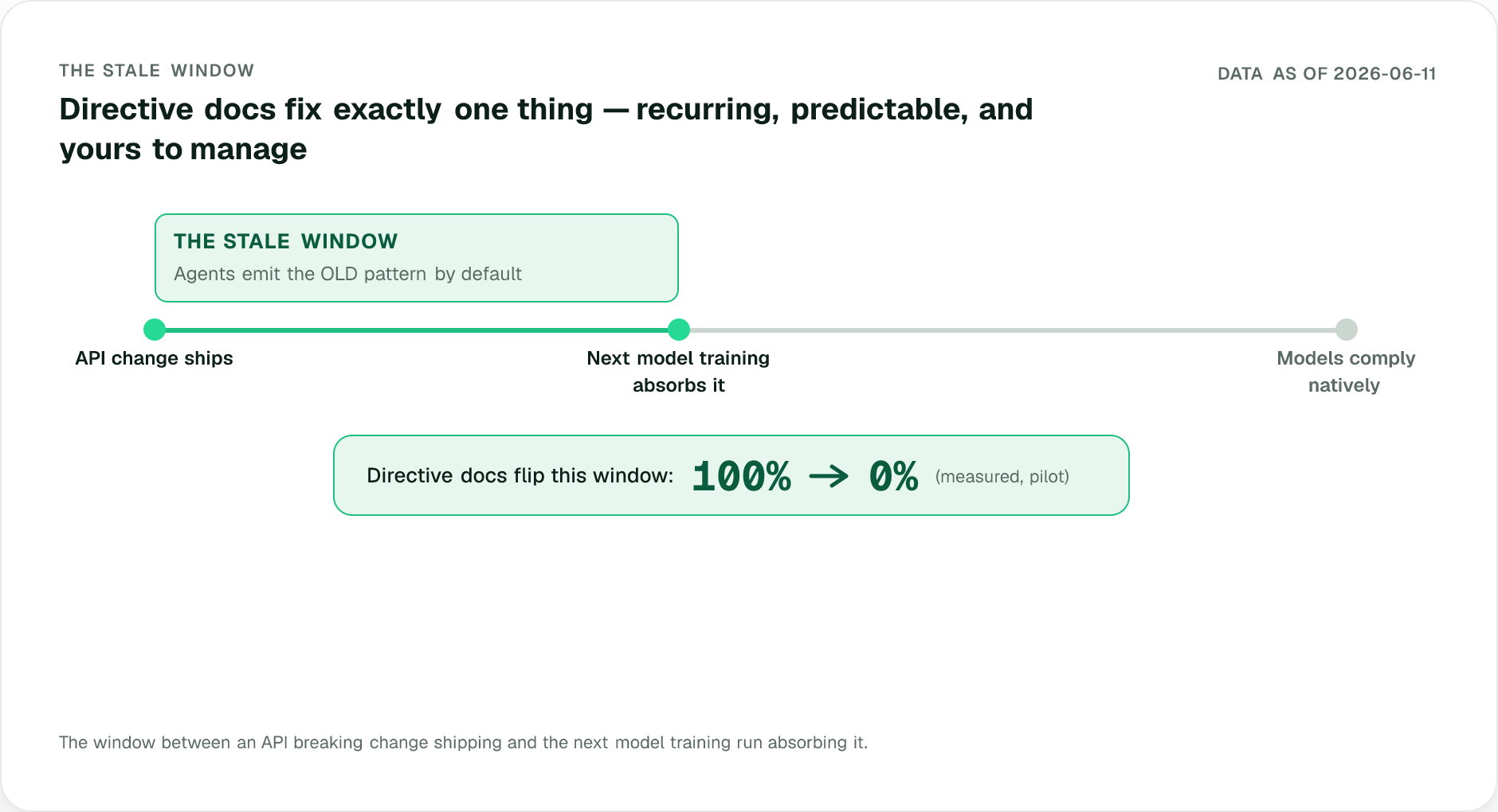 Timeline showing the stale window: the months between an API breaking change shipping and the next model training run absorbing it. During this window agents emit the old pattern by default; in our pilot test a five-line directive cut wrong output from 100 percent to 0 percent.